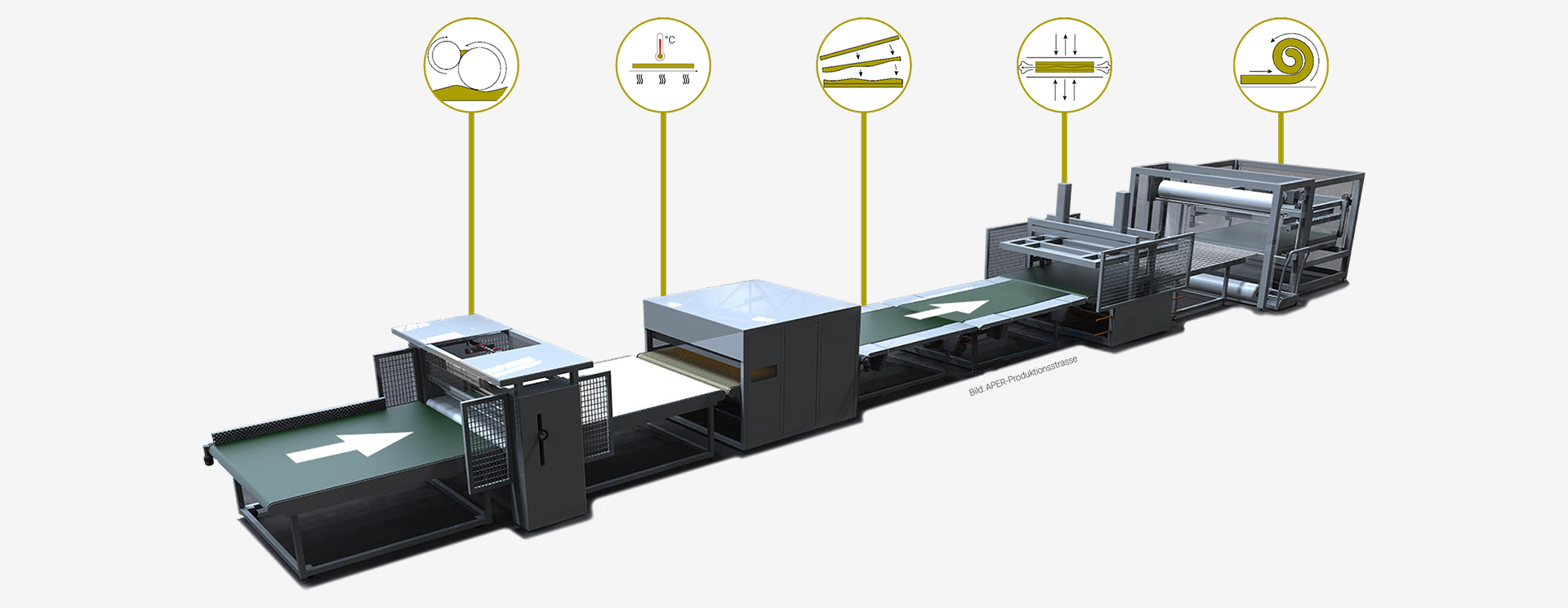 A diagram showing the stages of an automated manufacturing process with icons representing each step