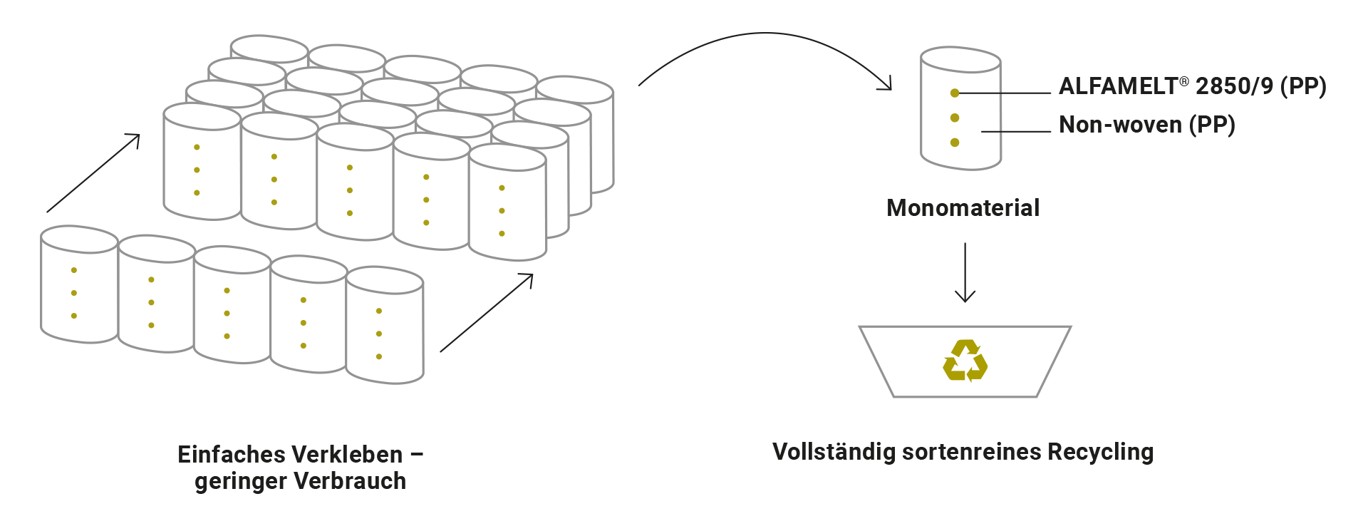 Diagramm zur Darstellung des Recyclingprozesses von Monomaterial-Polypropylenfässern, die mit ALFAMELT® 2850/9 (PP) verklebt wurden, hin zu einem vollständig sortenreinen Recycling.