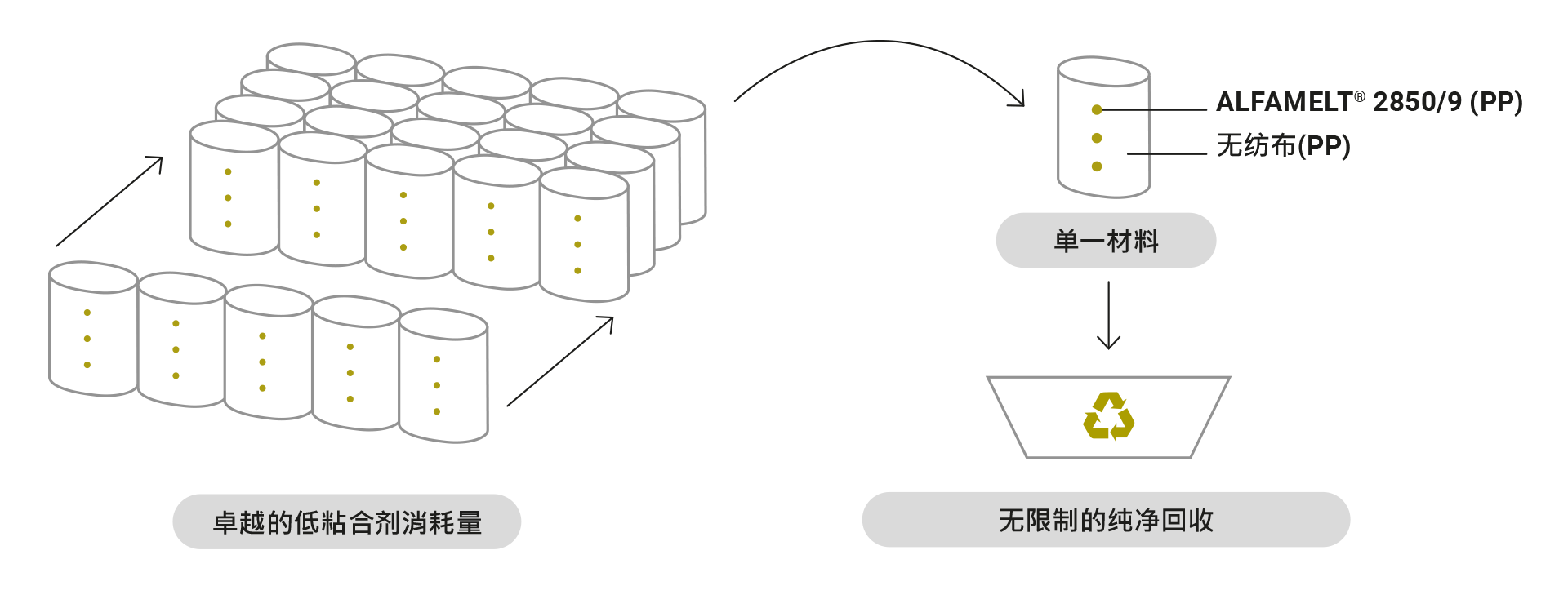 使用ALFAMELT® 2850/9（PP）和无纺布（PP）单一材料进行的低能耗简化粘合过程，达成完全同质回收。