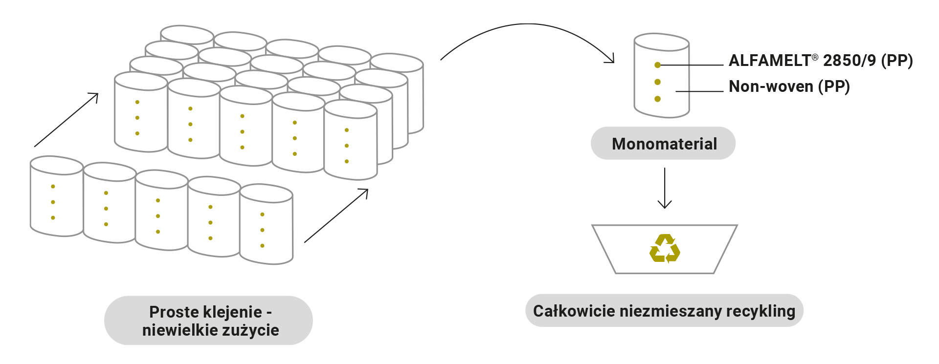 Uproszczony proces łączenia z niskim zużyciem, z wykorzystaniem ALFAMELT® 2850/9 (PP) i włókniny (PP), prowadzący do w pełni jednorodnego recyklingu.