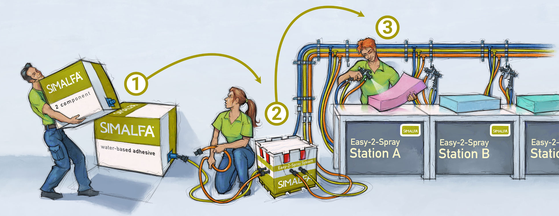 Illustration von Menschen, die in einer Fabrikumgebung arbeiten, Simalfa-Kartons tragen und an Easy-2-Spray-Stationen Schaumstoffteile mit Klebstoff besprühen. Mit Steps 1-2-3.